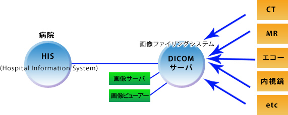 DICOMサーバ図
