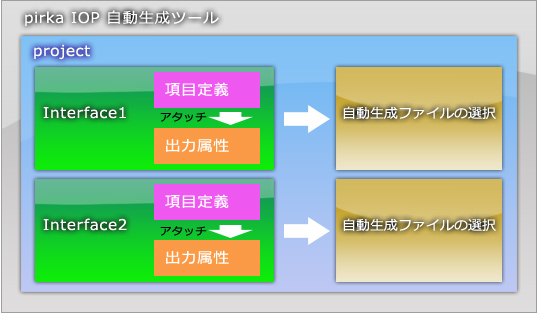 pirka IOP概念図