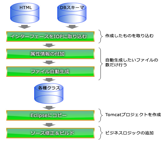 IOP流れイメージ