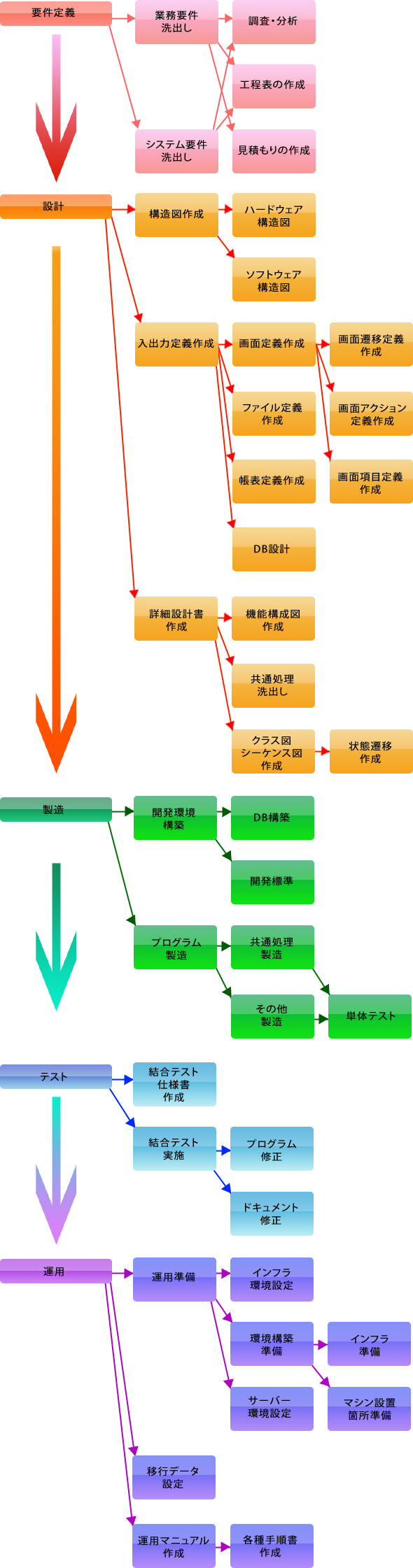 開発の流れ