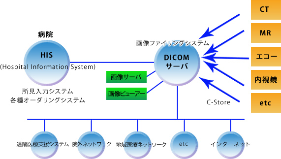 医療情報システム