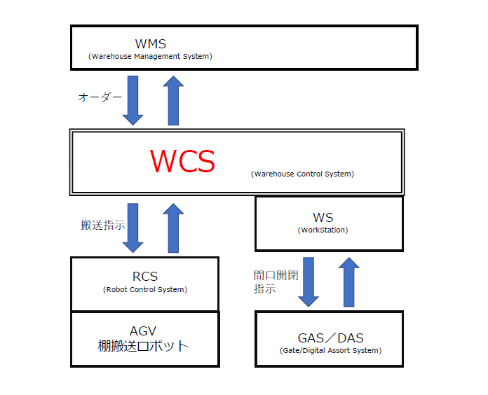 WCS全体図