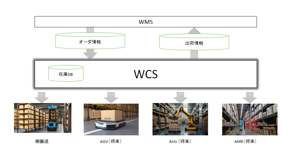 ＷＣＳ概念図