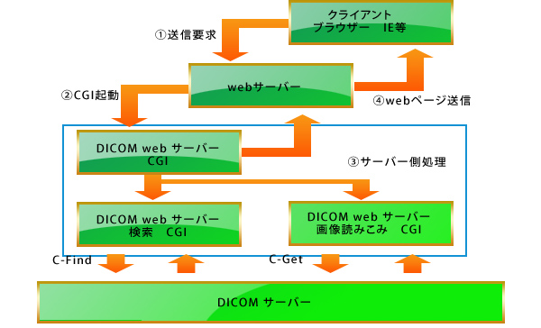 DICOM　webサーバー図
